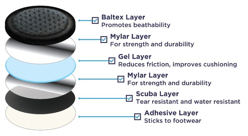 Breakdown of the Internal Layers of the Blister Pad